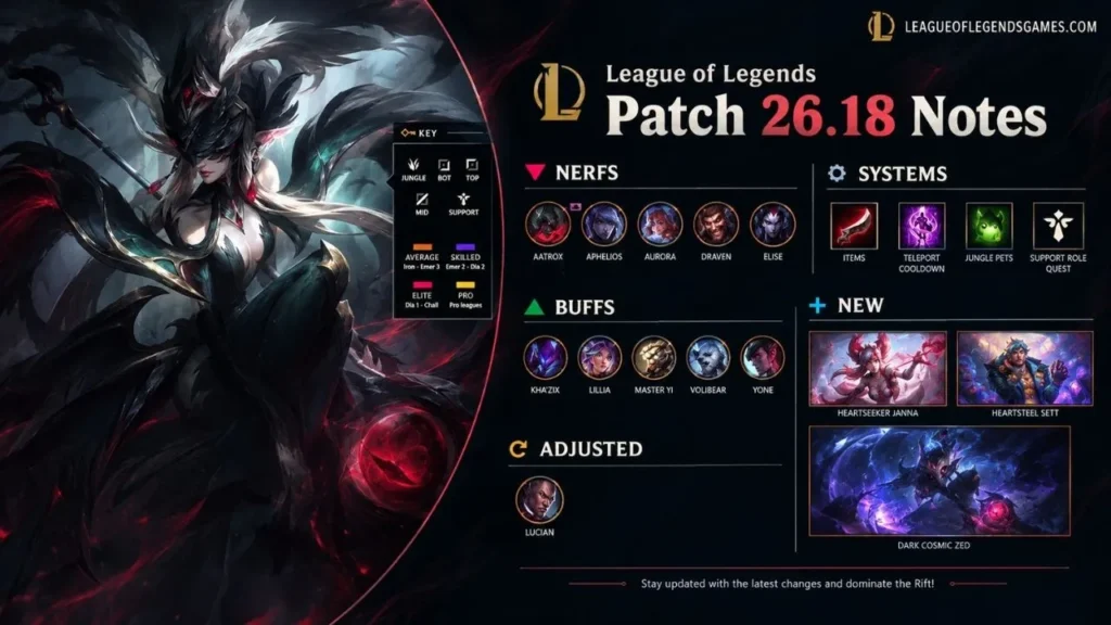 League of Legends Patch 26.19 Notes: Champions, Classic, Items, Teleport & Arena Changes